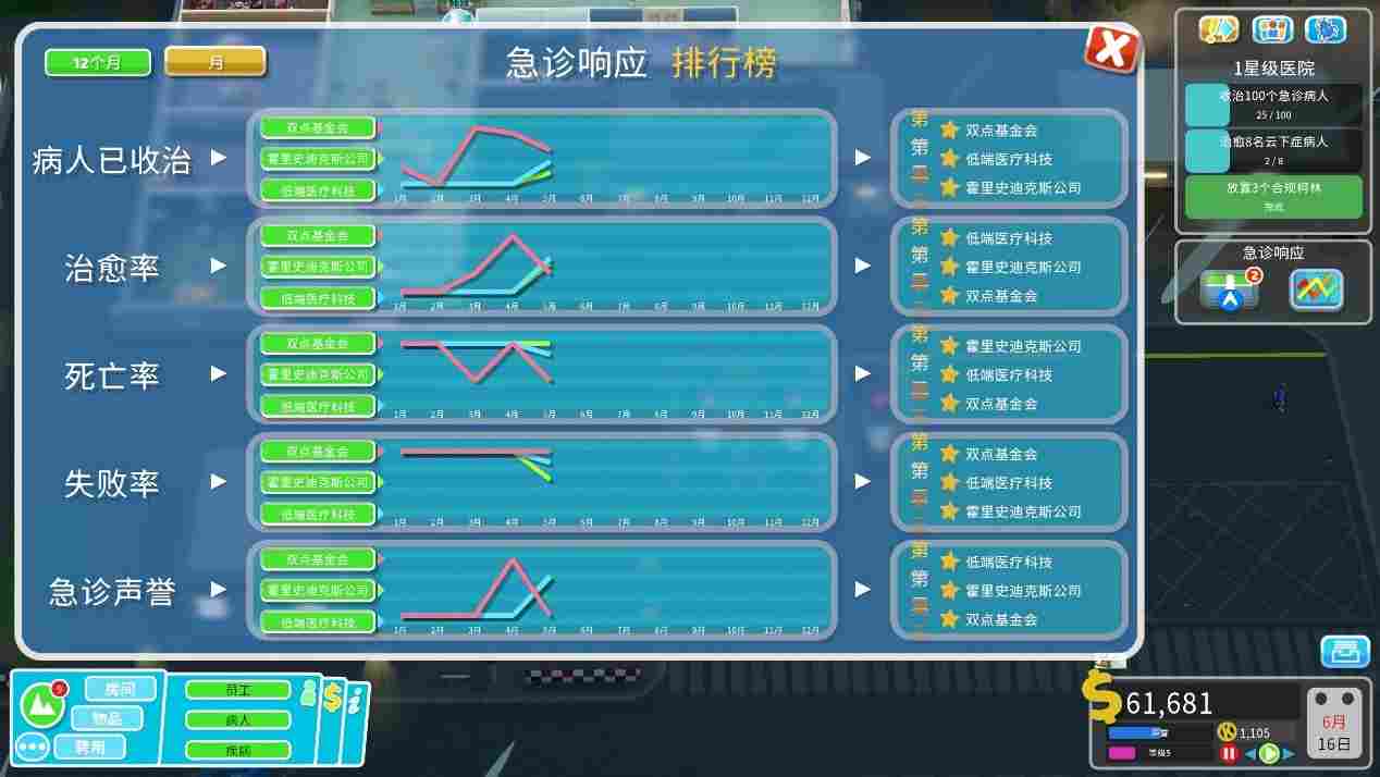 《双点医院》DLC“快速恢复”评测:治病救人可太辛苦了