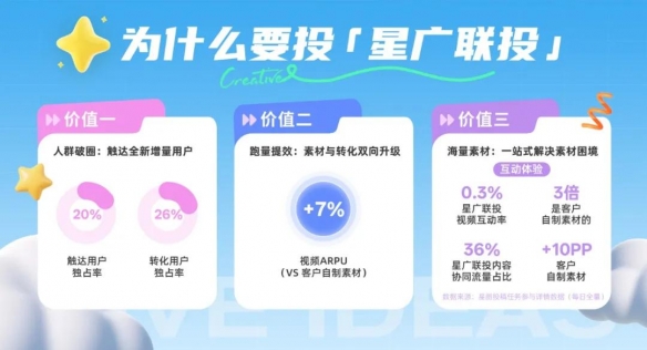 星广联投｜非游行业竞价投放新解法