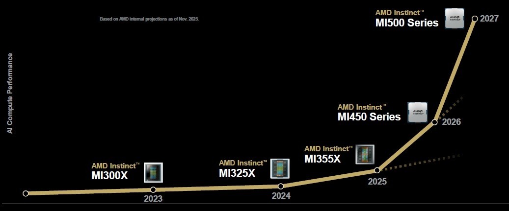 AMD下代AI显卡2年性能暴涨8倍,将超越NVIDIA旗舰截图