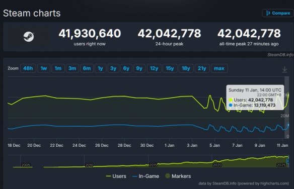 峰值突破4200万！Steam再证其全球最大PC游戏平台地位