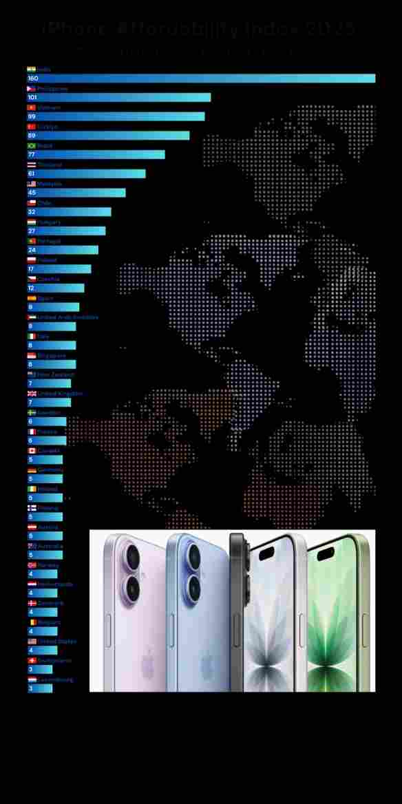 iPhone购买力指数2025：瑞士3日,印度要半年不吃不喝?