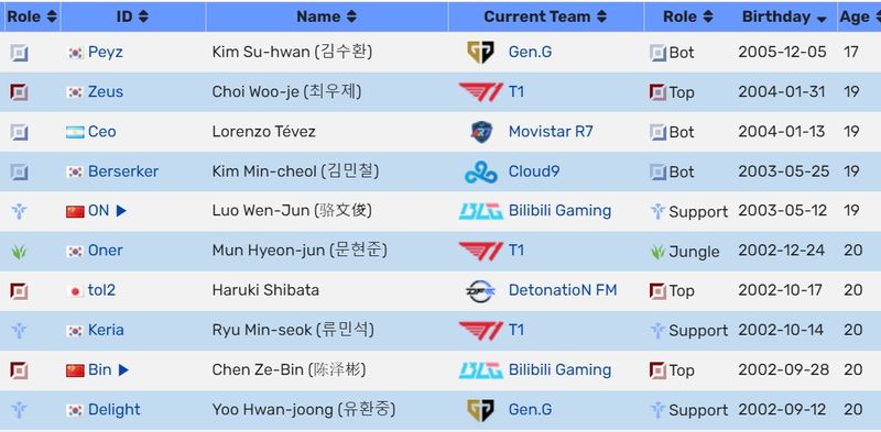 本次MSI年龄最小十位选手：Peyz未成年！ON、Bin上榜