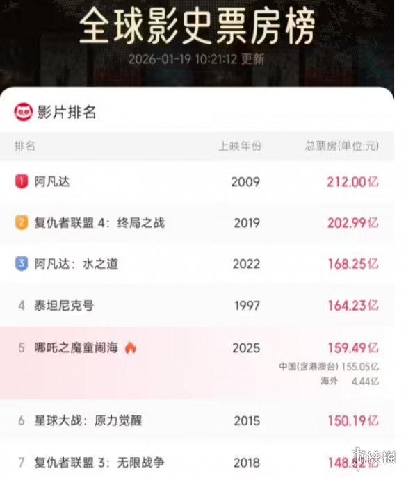 动物城大战哪吒!《疯狂动物城2》票房惜败《哪吒2》