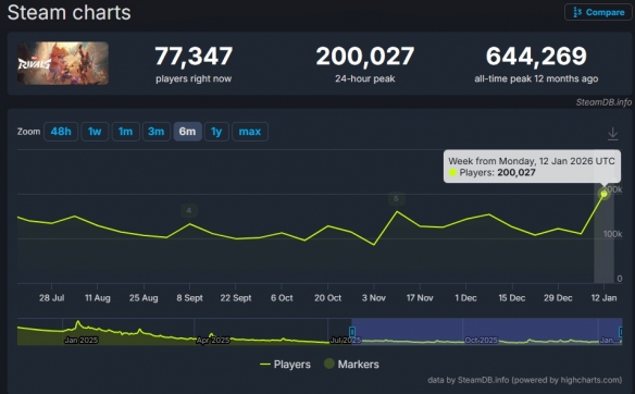 还得是死侍救场！《漫威争锋》在线人数突破历史峰值