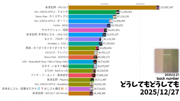 米津玄师《电锯人》“IRIS OUT”2025狂吸1.2亿播放