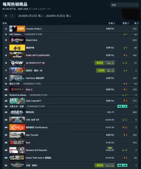 ‌Steam周销量榜出炉《生化危机：安魂曲》进入前十