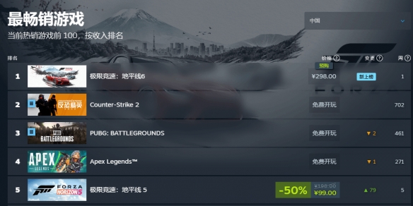 卖爆了！《极限竞速：地平线6》登顶Steam全球热销榜
