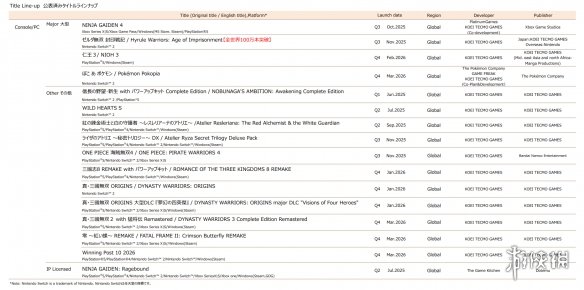 《塞尔达无双:封印战记》销量破百万! 成光荣财报亮点