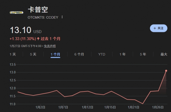 卡普空股价大涨！《生化危机9》预购量超预期推动