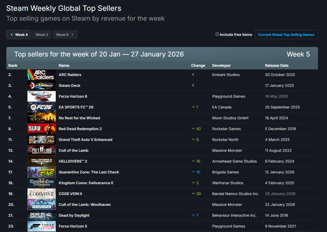 Steam新一周销量榜：《地平线6》预购冲榜险登顶