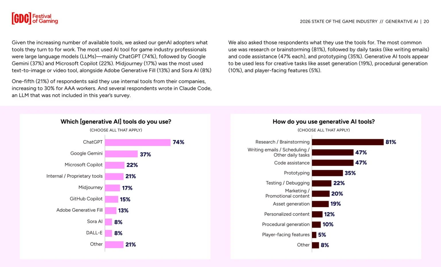 游戏开发综研GDC发布最新业界人士调查 52%认为AI负面影响