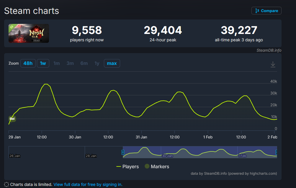 《仁王3》试玩版Steam最高在线人数近4万!远超初代