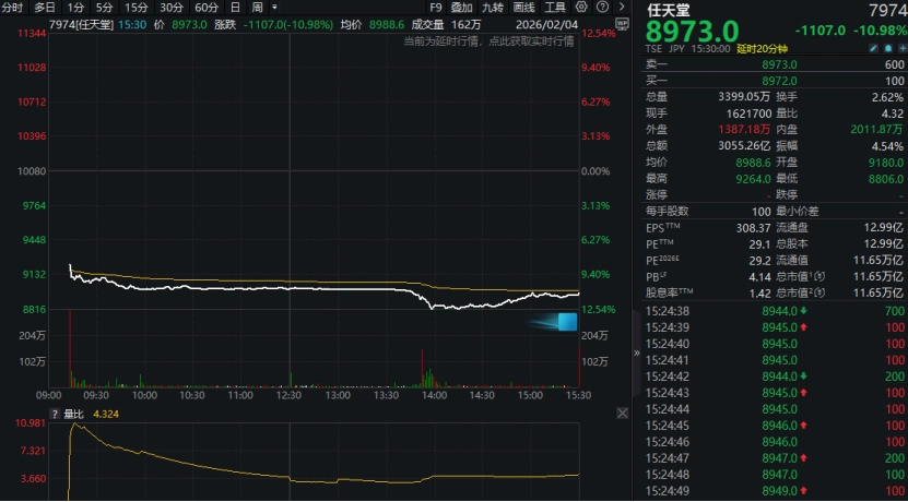 Switch 2售出1730万台没有用！任天堂股价反跌11%压力大涨
