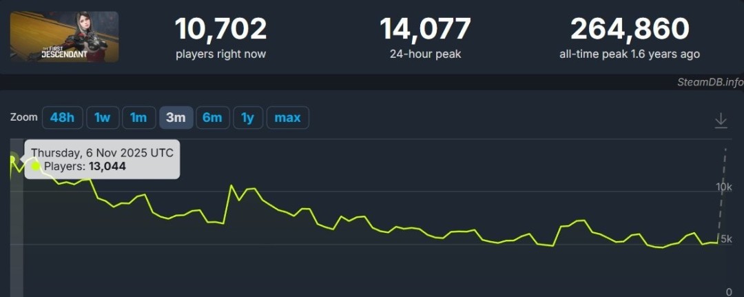 蒂雅又强又美！《第一后裔》Steam在线人数翻倍