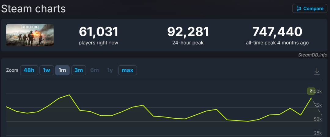 《战地6》Steam新史低促销 S2上线后峰值接近10万