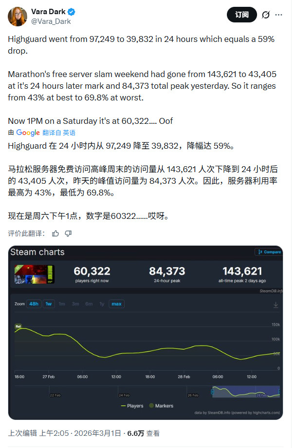 《马拉松》Beta测试Steam在线锐减 PS商城评价仅3星