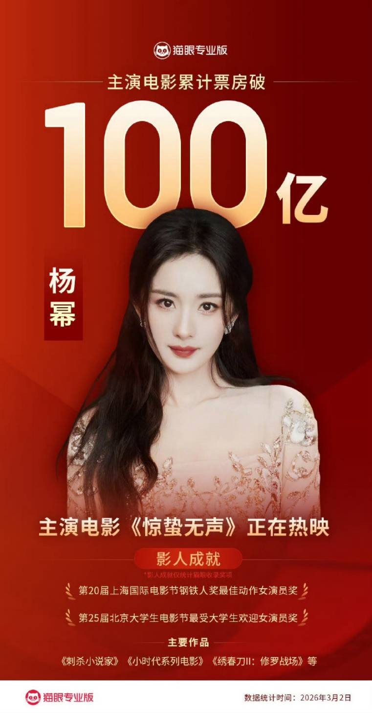 杨幂主演电影累计票房正式突破100亿 排名超过贾玲