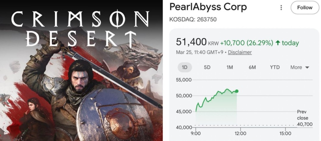史上最大反转！《红色沙漠》开发商股价暴跌后暴涨27%